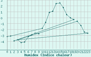 Courbe de l'humidex pour Inverbervie