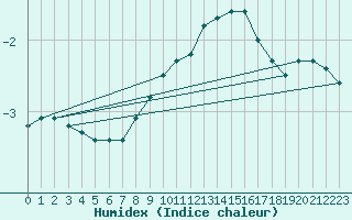 Courbe de l'humidex pour Neuhaus A. R.