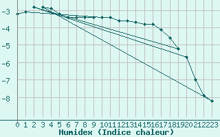 Courbe de l'humidex pour Kuusamo Kiutakongas