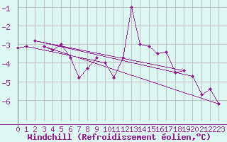 Courbe du refroidissement olien pour Metz-Nancy-Lorraine (57)
