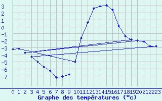 Courbe de tempratures pour Mende - Chabrits (48)