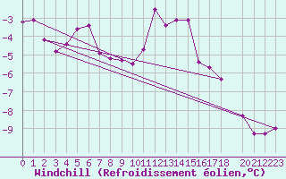 Courbe du refroidissement olien pour Recoules de Fumas (48)