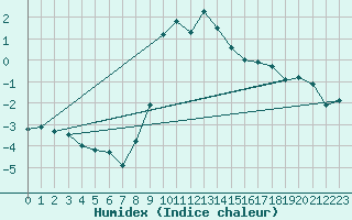 Courbe de l'humidex pour Ziar Nad Hronom