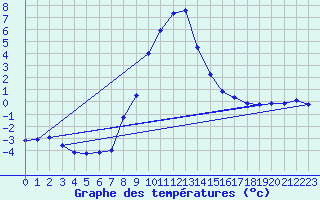 Courbe de tempratures pour Oberhaching-Laufzorn