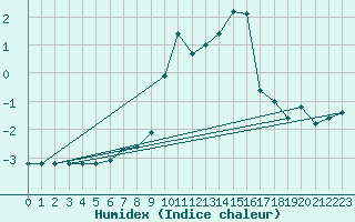 Courbe de l'humidex pour Engins (38)