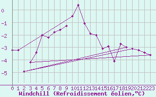 Courbe du refroidissement olien pour Freudenstadt
