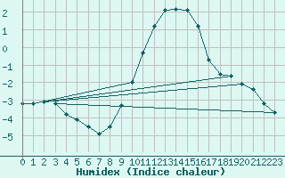 Courbe de l'humidex pour Quickborn