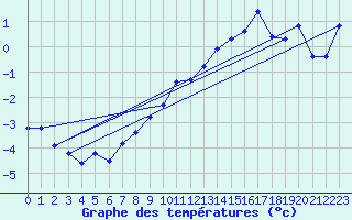 Courbe de tempratures pour Creil (60)