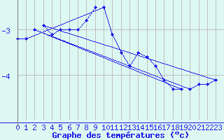 Courbe de tempratures pour Vest-Torpa Ii
