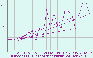 Courbe du refroidissement olien pour Vest-Torpa Ii