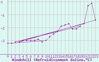 Courbe du refroidissement olien pour Gand (Be)