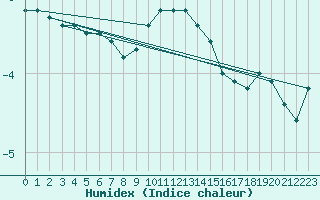 Courbe de l'humidex pour La Dle (Sw)