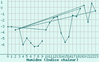 Courbe de l'humidex pour Grimsel Hospiz