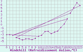 Courbe du refroidissement olien pour Dunkerque (59)
