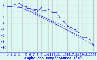 Courbe de tempratures pour Ischgl / Idalpe