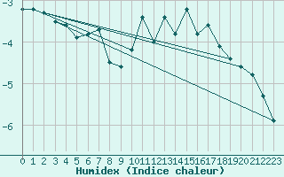 Courbe de l'humidex pour Feldberg-Schwarzwald (All)