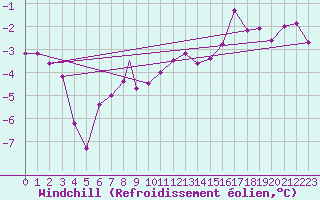 Courbe du refroidissement olien pour Coningsby Royal Air Force Base