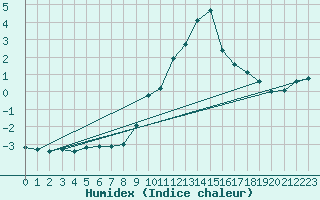 Courbe de l'humidex pour Bergn / Latsch