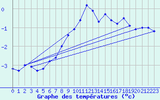 Courbe de tempratures pour Grand Saint Bernard (Sw)