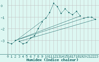 Courbe de l'humidex pour Grand Saint Bernard (Sw)