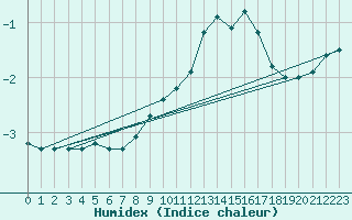 Courbe de l'humidex pour Weinbiet