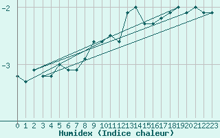 Courbe de l'humidex pour Grand Saint Bernard (Sw)