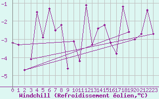 Courbe du refroidissement olien pour Lunz