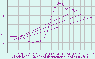 Courbe du refroidissement olien pour Bourg-en-Bresse (01)