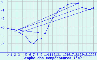 Courbe de tempratures pour Orlans (45)