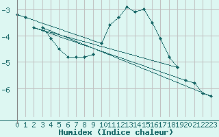 Courbe de l'humidex pour Bouveret