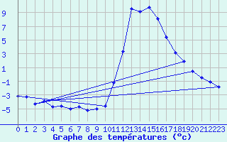 Courbe de tempratures pour Lans-en-Vercors (38)