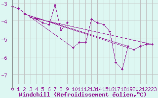 Courbe du refroidissement olien pour Kempten