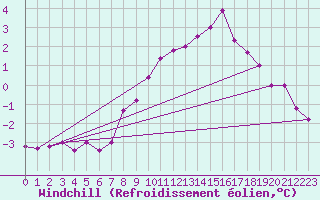 Courbe du refroidissement olien pour 