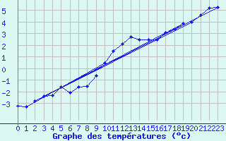 Courbe de tempratures pour Gsgen