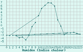 Courbe de l'humidex pour Allentsteig