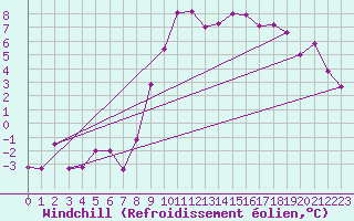 Courbe du refroidissement olien pour Idar-Oberstein