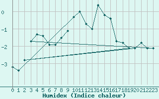 Courbe de l'humidex pour Col Des Mosses