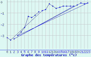Courbe de tempratures pour Grardmer (88)