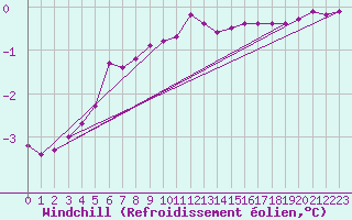 Courbe du refroidissement olien pour Grardmer (88)