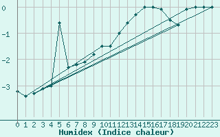 Courbe de l'humidex pour Kleiner Feldberg / Taunus