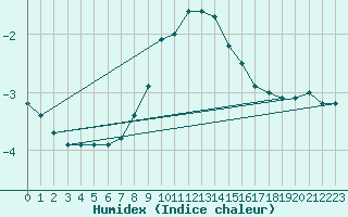 Courbe de l'humidex pour Dimitrovgrad