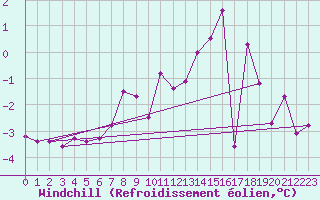 Courbe du refroidissement olien pour Baraque Fraiture (Be)