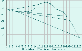 Courbe de l'humidex pour Kuopio Ritoniemi