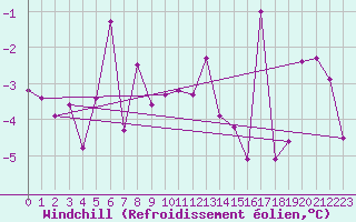 Courbe du refroidissement olien pour Kramolin-Kosetice