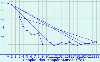 Courbe de tempratures pour Patscherkofel