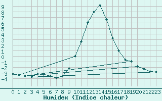 Courbe de l'humidex pour Villingen-Schwenning