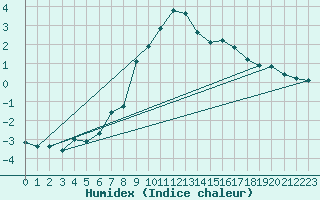 Courbe de l'humidex pour Kilsbergen-Suttarboda