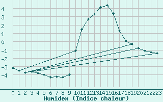 Courbe de l'humidex pour Gap-Sud (05)