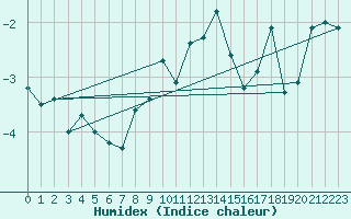 Courbe de l'humidex pour Napf (Sw)