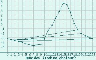 Courbe de l'humidex pour Tour-en-Sologne (41)